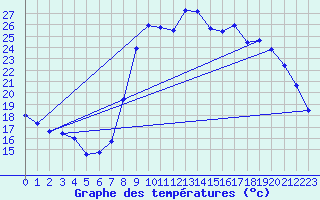 Courbe de tempratures pour Bziers Cap d