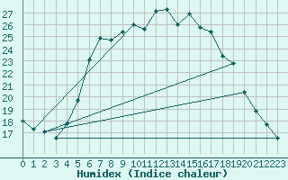 Courbe de l'humidex pour Smederevska Palanka