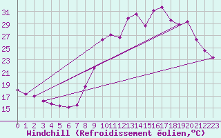 Courbe du refroidissement olien pour Cannes (06)