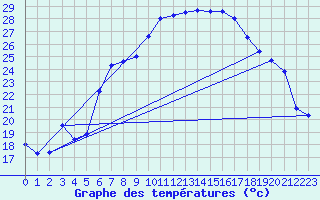 Courbe de tempratures pour Muehldorf