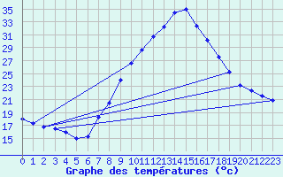 Courbe de tempratures pour Logrono (Esp)