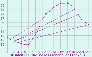 Courbe du refroidissement olien pour Valladolid