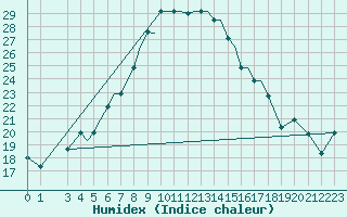 Courbe de l'humidex pour Aktion Airport