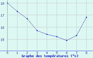 Courbe de tempratures pour Lembeye (64)