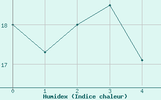 Courbe de l'humidex pour Flores Acores