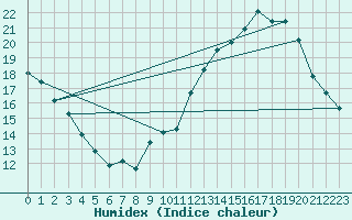 Courbe de l'humidex pour Sant Mart de Canals (Esp)