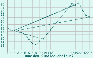 Courbe de l'humidex pour Jan (Esp)