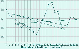 Courbe de l'humidex pour Cap de la Hague (50)