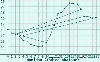 Courbe de l'humidex pour Trappes (78)