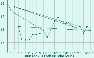 Courbe de l'humidex pour Cap de la Hve (76)