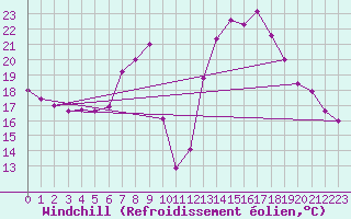 Courbe du refroidissement olien pour Saelices El Chico