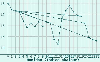 Courbe de l'humidex pour Dunkerque (59)