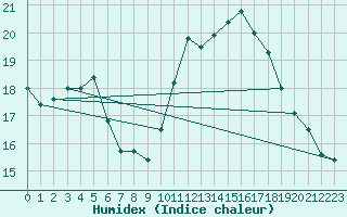 Courbe de l'humidex pour Cap Cpet (83)