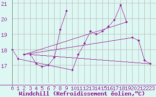 Courbe du refroidissement olien pour Lossiemouth