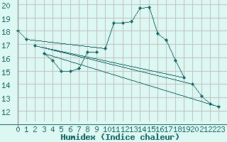 Courbe de l'humidex pour Grasque (13)