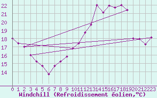 Courbe du refroidissement olien pour Albi (81)