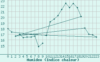 Courbe de l'humidex pour Dinard (35)