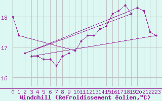 Courbe du refroidissement olien pour Courcouronnes (91)