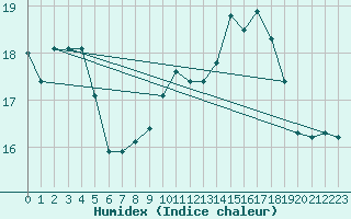 Courbe de l'humidex pour Capo Caccia