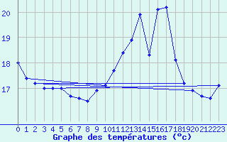 Courbe de tempratures pour Ploumanac