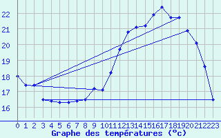 Courbe de tempratures pour Bergerac (24)