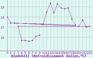 Courbe du refroidissement olien pour Laval (53)