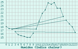 Courbe de l'humidex pour Malbosc (07)