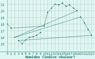 Courbe de l'humidex pour Trgueux (22)