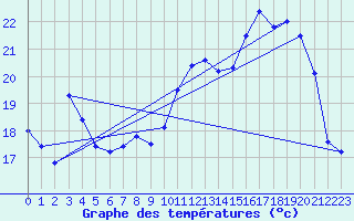 Courbe de tempratures pour Sermange-Erzange (57)