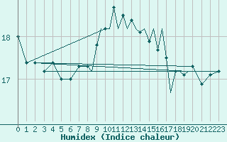 Courbe de l'humidex pour Gibraltar (UK)