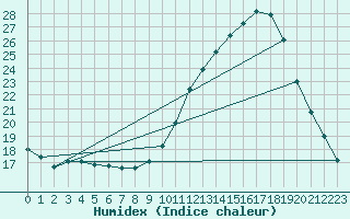 Courbe de l'humidex pour Avord (18)