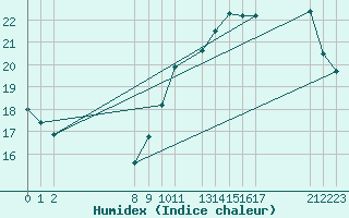 Courbe de l'humidex pour Ciudad Real (Esp)