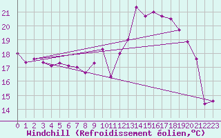 Courbe du refroidissement olien pour Chlons-en-Champagne (51)