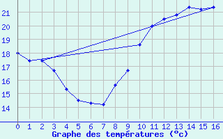 Courbe de tempratures pour Aurillac Ville (15)