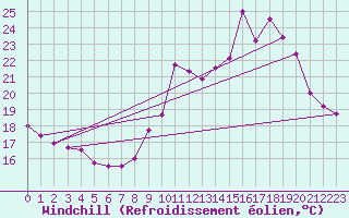 Courbe du refroidissement olien pour Reventin (38)