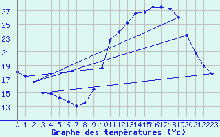 Courbe de tempratures pour Auch (32)