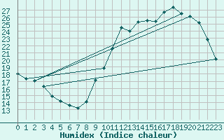 Courbe de l'humidex pour Verneuil (78)