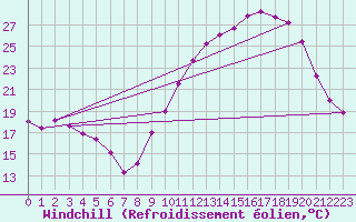 Courbe du refroidissement olien pour Les Pennes-Mirabeau (13)