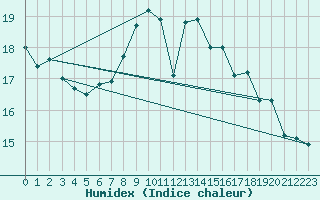 Courbe de l'humidex pour Walney Island