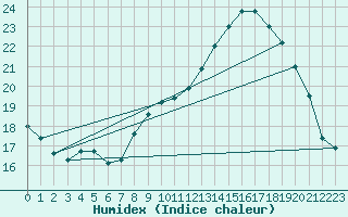 Courbe de l'humidex pour Mont-Aigoual (30)