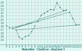 Courbe de l'humidex pour Toulouse-Francazal (31)