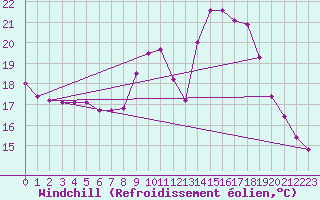 Courbe du refroidissement olien pour Bordeaux (33)