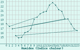 Courbe de l'humidex pour Ayamonte