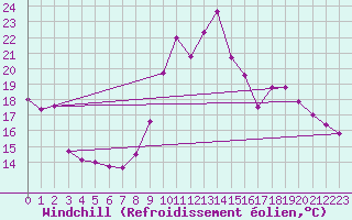 Courbe du refroidissement olien pour Rodez (12)