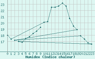 Courbe de l'humidex pour Skamdal