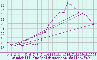 Courbe du refroidissement olien pour Biarritz (64)