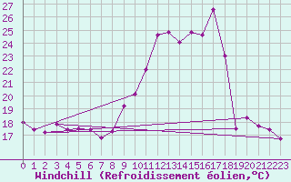 Courbe du refroidissement olien pour Toussus-le-Noble (78)