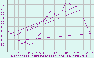 Courbe du refroidissement olien pour Frontenac (33)