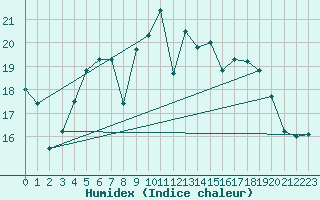 Courbe de l'humidex pour Kemionsaari Kemio Kk