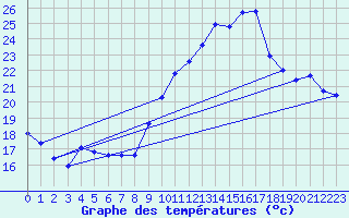 Courbe de tempratures pour Engins (38)